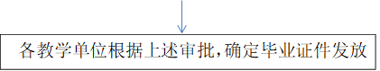 各教学单位根据上述审批，确定毕业证件发放