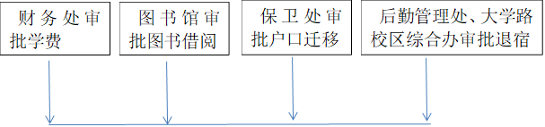 财务处审批学费,图书馆审批图书借阅,保卫处审批户口迁移,后勤管理处、大学路校区综合办审批退宿